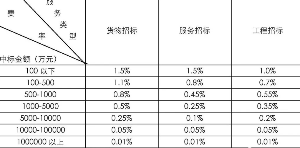 甘肅張掖市招標(biāo)代理服務(wù)費(fèi)收費(fèi)標(biāo)準(zhǔn)及旭翀招投標(biāo)服務(wù)解析